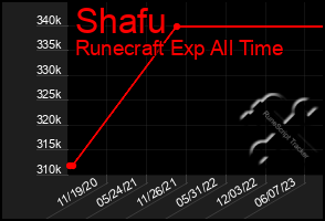 Total Graph of Shafu