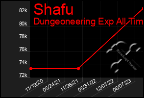 Total Graph of Shafu