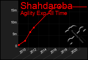 Total Graph of Shahdaroba