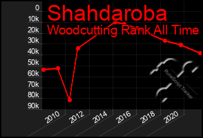Total Graph of Shahdaroba