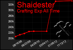 Total Graph of Shaidester