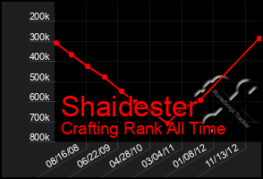 Total Graph of Shaidester