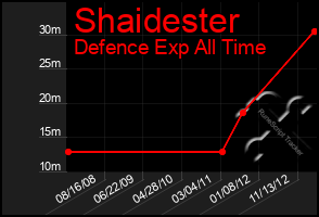 Total Graph of Shaidester