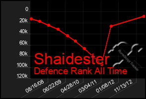 Total Graph of Shaidester