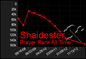 Total Graph of Shaidester