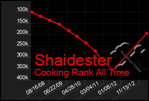 Total Graph of Shaidester