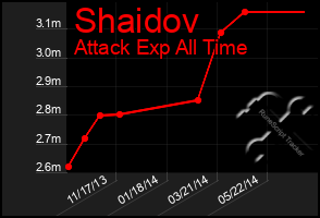 Total Graph of Shaidov