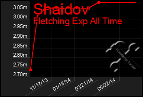 Total Graph of Shaidov