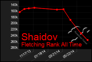 Total Graph of Shaidov