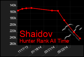Total Graph of Shaidov