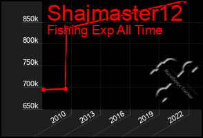 Total Graph of Shajmaster12