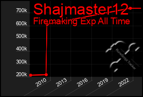 Total Graph of Shajmaster12