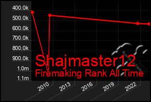 Total Graph of Shajmaster12