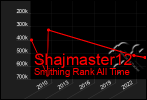 Total Graph of Shajmaster12