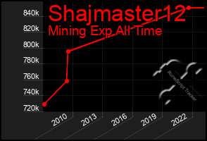 Total Graph of Shajmaster12