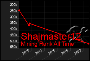 Total Graph of Shajmaster12