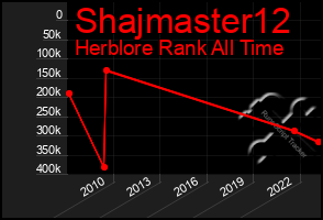 Total Graph of Shajmaster12