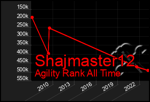 Total Graph of Shajmaster12