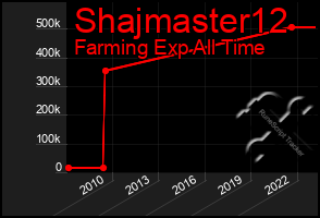 Total Graph of Shajmaster12