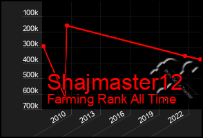 Total Graph of Shajmaster12
