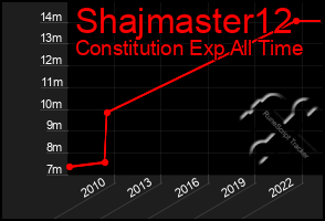 Total Graph of Shajmaster12