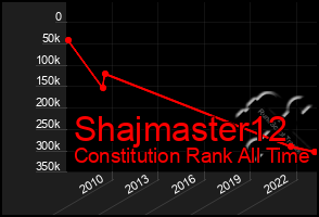Total Graph of Shajmaster12
