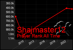 Total Graph of Shajmaster12