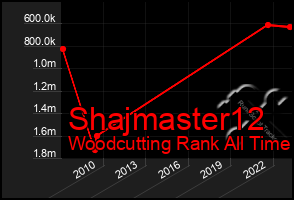 Total Graph of Shajmaster12