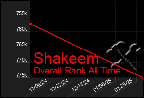 Total Graph of Shakeem