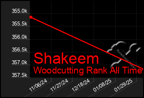 Total Graph of Shakeem