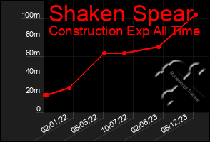 Total Graph of Shaken Spear