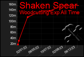 Total Graph of Shaken Spear