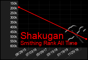 Total Graph of Shakugan