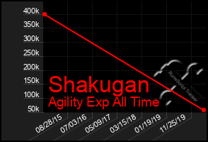 Total Graph of Shakugan