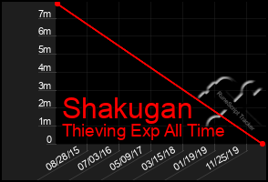 Total Graph of Shakugan