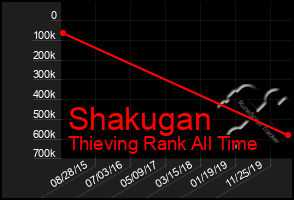 Total Graph of Shakugan