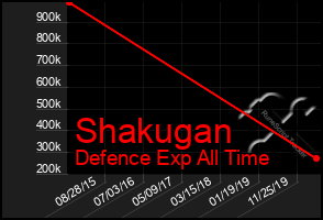 Total Graph of Shakugan