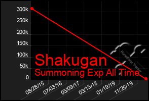 Total Graph of Shakugan