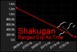 Total Graph of Shakugan