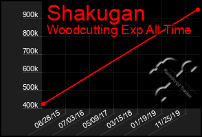 Total Graph of Shakugan