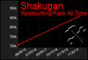 Total Graph of Shakugan