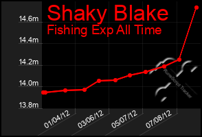 Total Graph of Shaky Blake