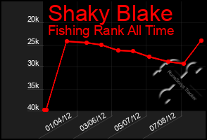 Total Graph of Shaky Blake