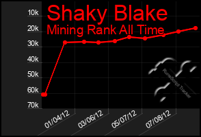 Total Graph of Shaky Blake