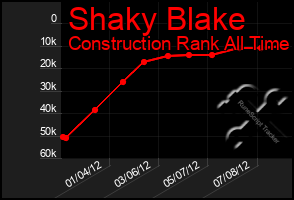 Total Graph of Shaky Blake