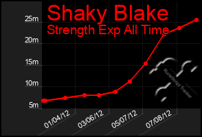 Total Graph of Shaky Blake