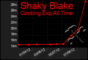 Total Graph of Shaky Blake