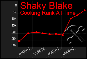 Total Graph of Shaky Blake