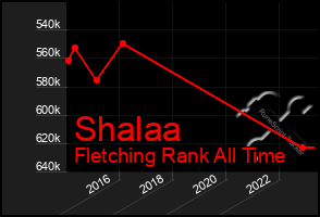 Total Graph of Shalaa