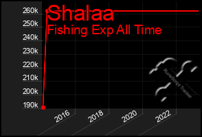 Total Graph of Shalaa